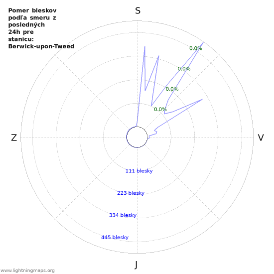 Grafy: Pomer bleskov podľa smeru
