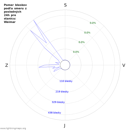 Grafy: Pomer bleskov podľa smeru