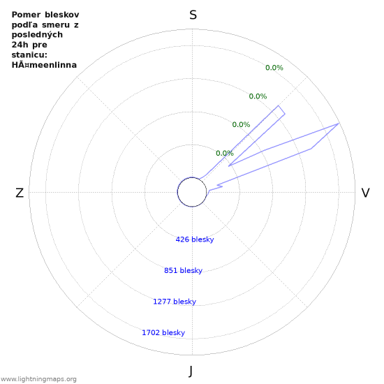 Grafy: Pomer bleskov podľa smeru