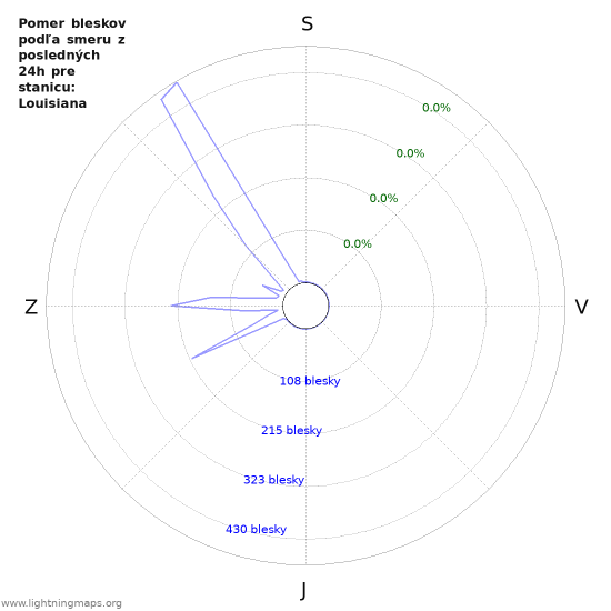 Grafy: Pomer bleskov podľa smeru