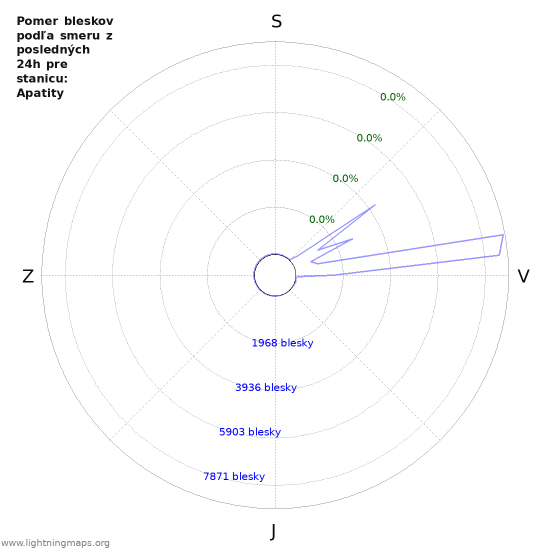 Grafy: Pomer bleskov podľa smeru