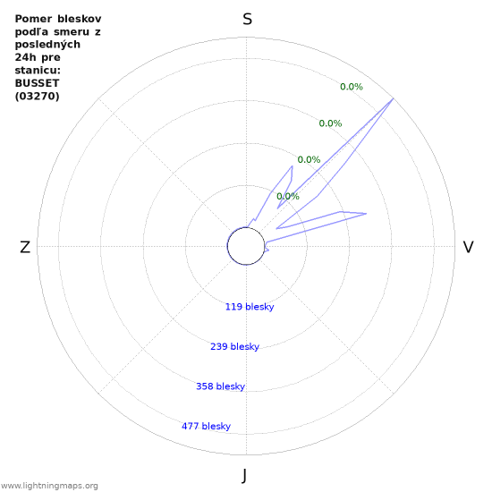 Grafy: Pomer bleskov podľa smeru