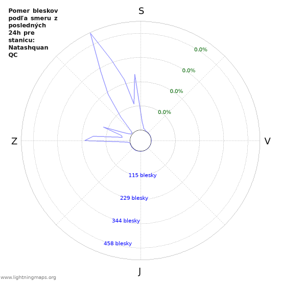 Grafy: Pomer bleskov podľa smeru