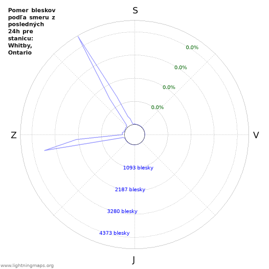 Grafy: Pomer bleskov podľa smeru