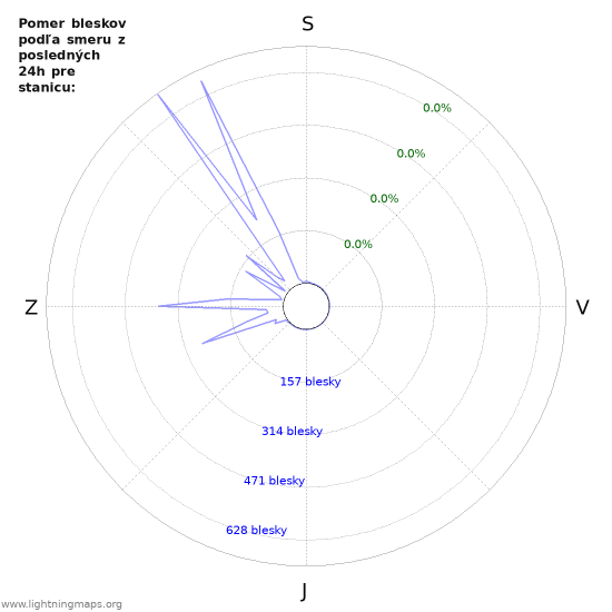 Grafy: Pomer bleskov podľa smeru