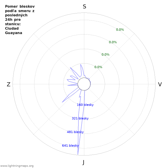 Grafy: Pomer bleskov podľa smeru