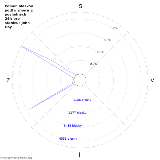 Grafy: Pomer bleskov podľa smeru