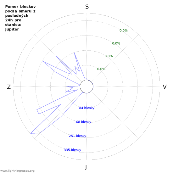 Grafy: Pomer bleskov podľa smeru