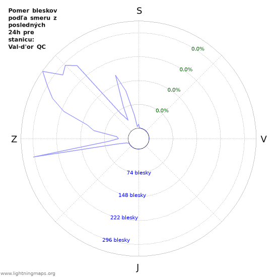 Grafy: Pomer bleskov podľa smeru