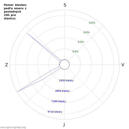 Grafy: Pomer bleskov podľa smeru