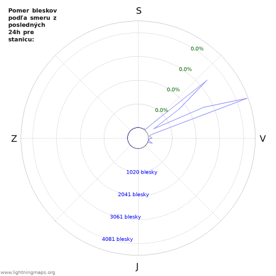 Grafy: Pomer bleskov podľa smeru