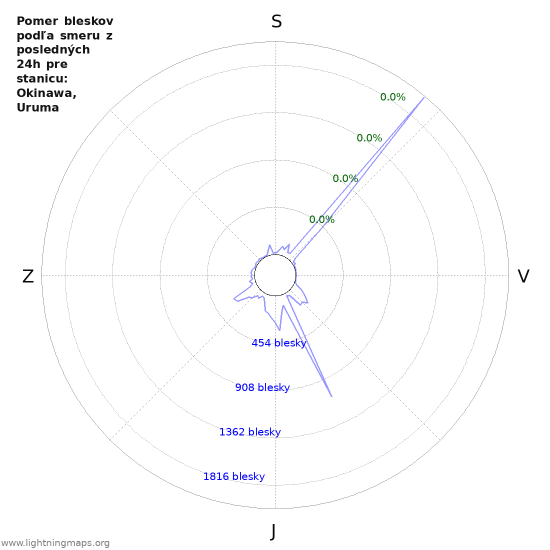 Grafy: Pomer bleskov podľa smeru