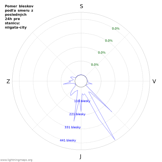 Grafy: Pomer bleskov podľa smeru