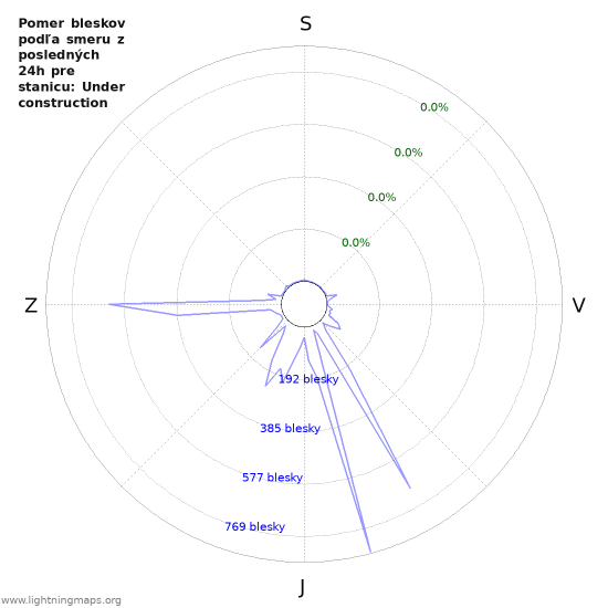 Grafy: Pomer bleskov podľa smeru