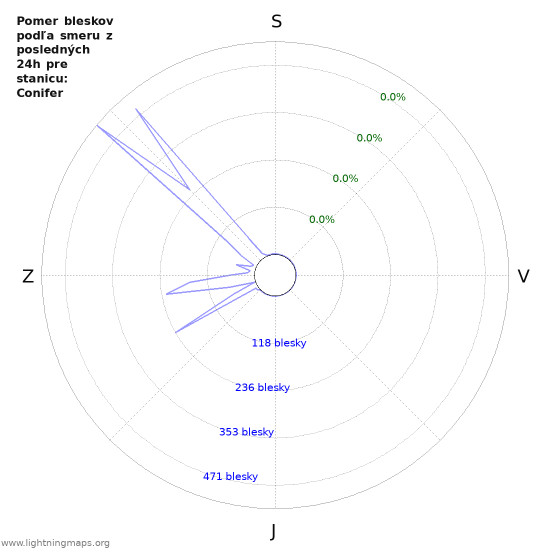 Grafy: Pomer bleskov podľa smeru