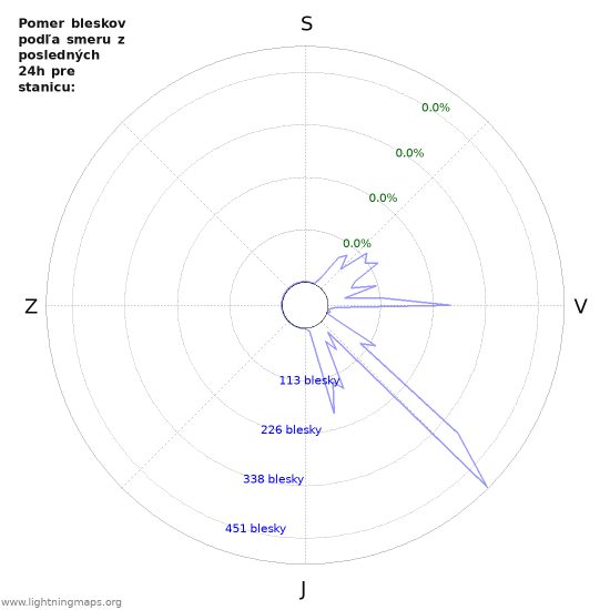 Grafy: Pomer bleskov podľa smeru