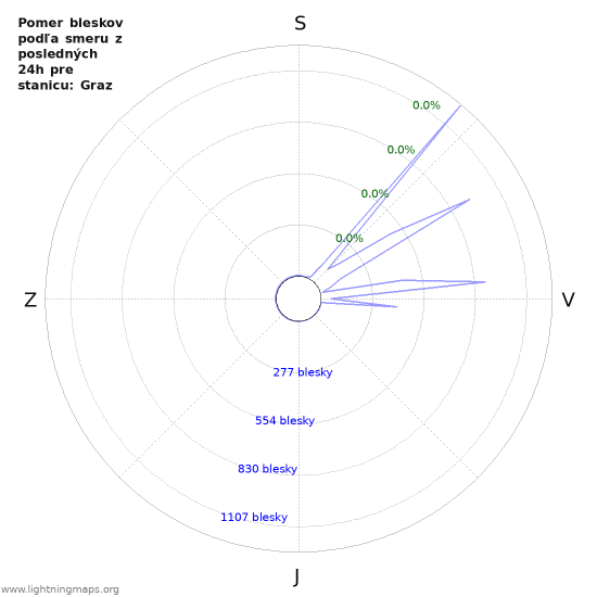 Grafy: Pomer bleskov podľa smeru