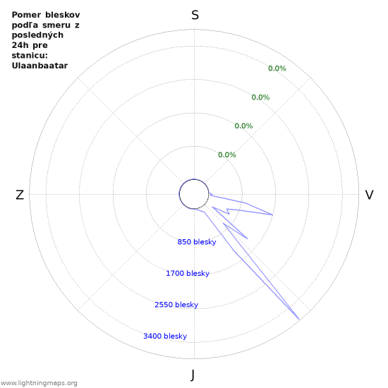 Grafy: Pomer bleskov podľa smeru