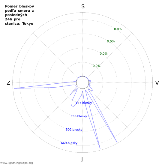 Grafy: Pomer bleskov podľa smeru