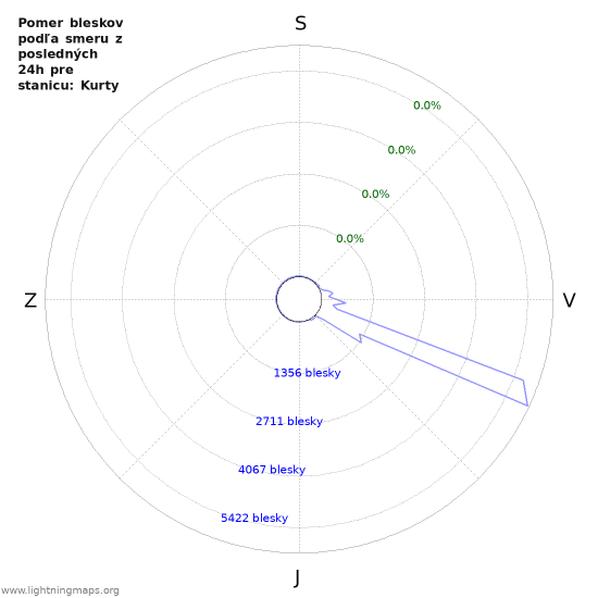 Grafy: Pomer bleskov podľa smeru