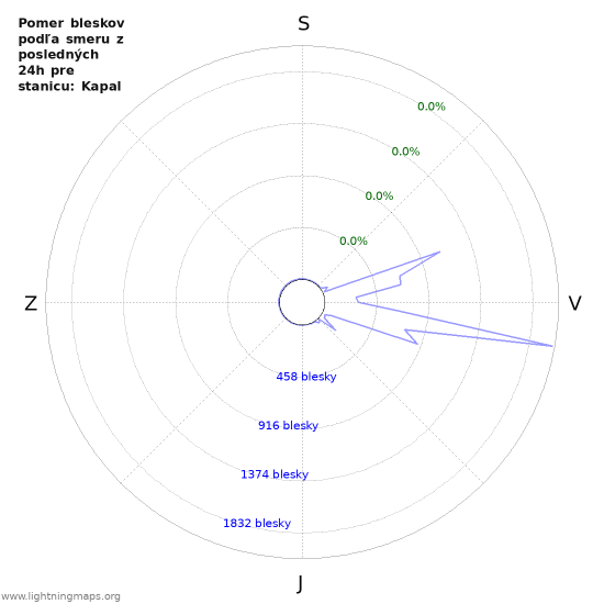 Grafy: Pomer bleskov podľa smeru