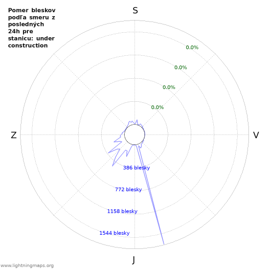 Grafy: Pomer bleskov podľa smeru