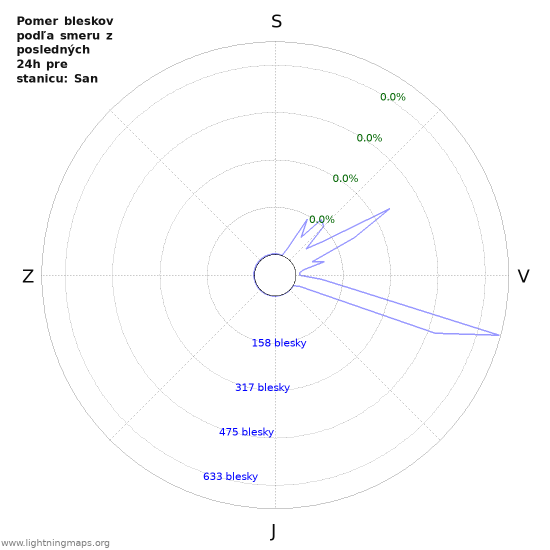 Grafy: Pomer bleskov podľa smeru