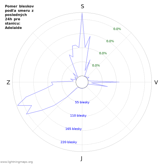 Grafy: Pomer bleskov podľa smeru