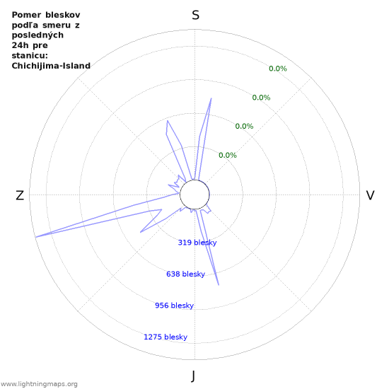 Grafy: Pomer bleskov podľa smeru