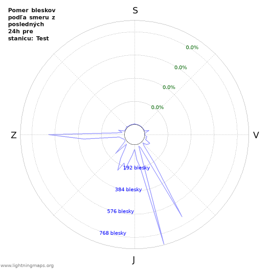 Grafy: Pomer bleskov podľa smeru