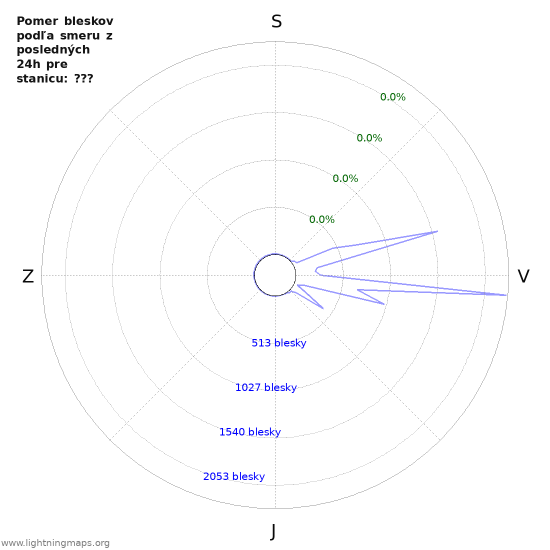 Grafy: Pomer bleskov podľa smeru
