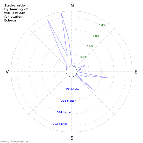 Grafer: Stroke ratio by bearing