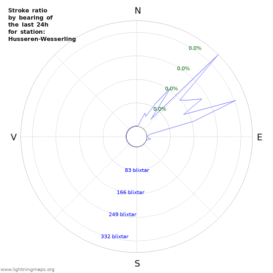 Grafer: Stroke ratio by bearing