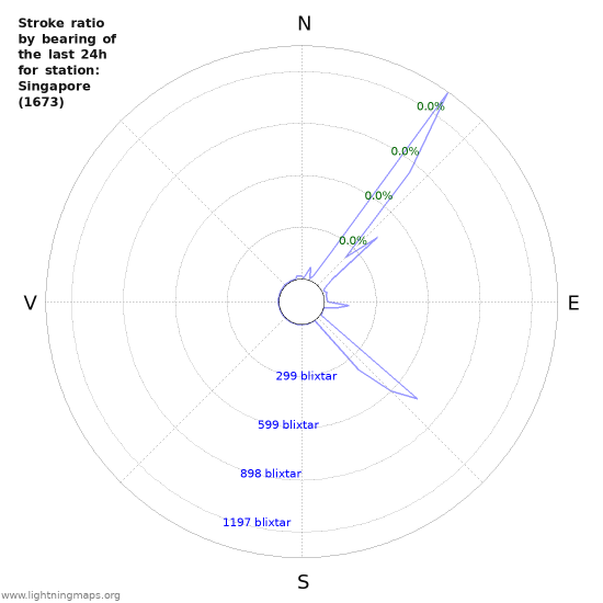 Grafer: Stroke ratio by bearing