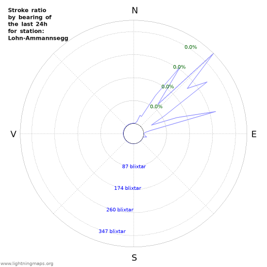 Grafer: Stroke ratio by bearing