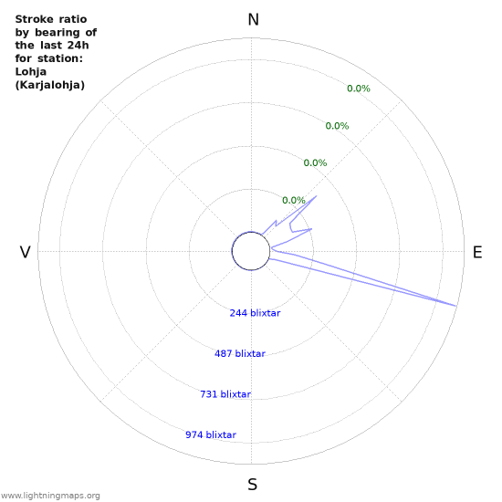 Grafer: Stroke ratio by bearing