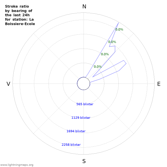 Grafer: Stroke ratio by bearing