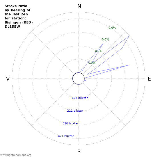 Grafer: Stroke ratio by bearing