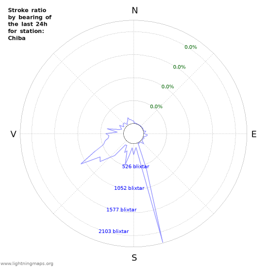 Grafer: Stroke ratio by bearing