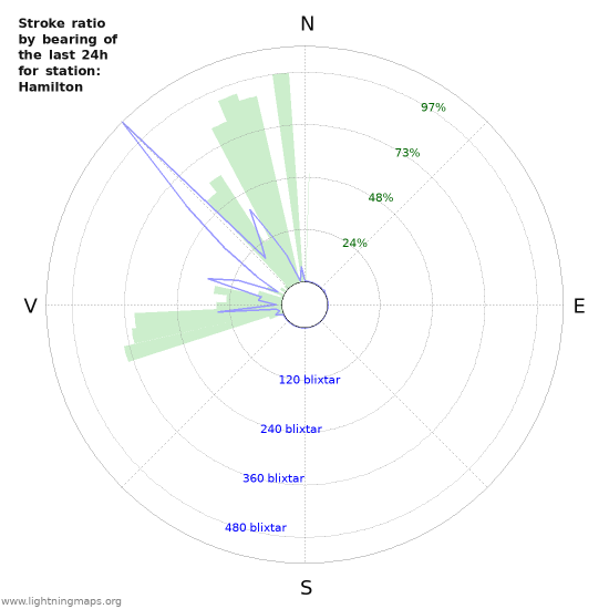 Grafer: Stroke ratio by bearing