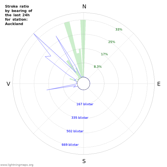 Grafer: Stroke ratio by bearing