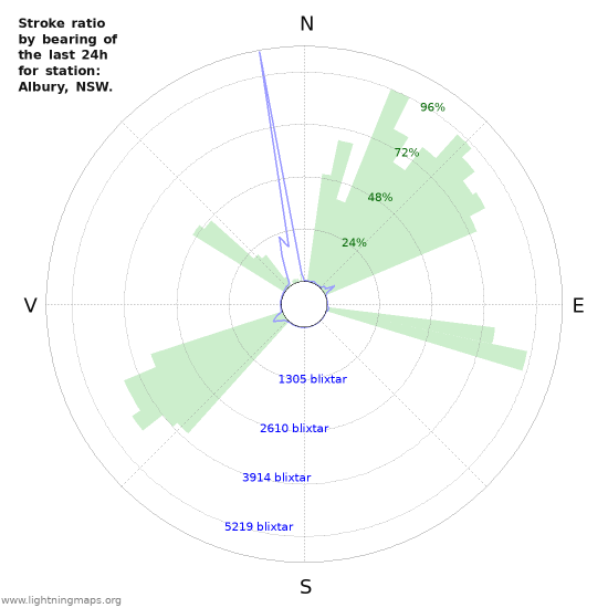 Grafer: Stroke ratio by bearing