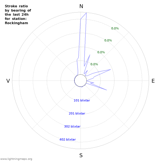 Grafer: Stroke ratio by bearing