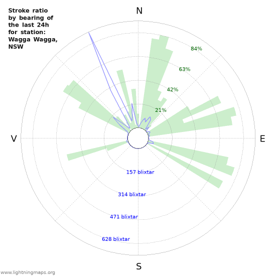 Grafer: Stroke ratio by bearing