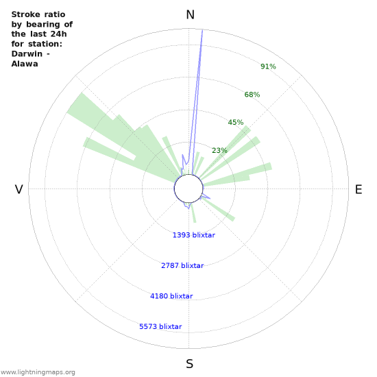 Grafer: Stroke ratio by bearing