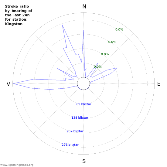 Grafer: Stroke ratio by bearing