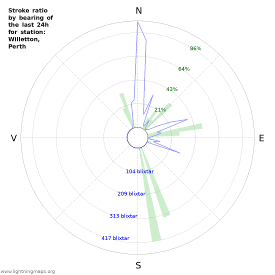 Grafer: Stroke ratio by bearing