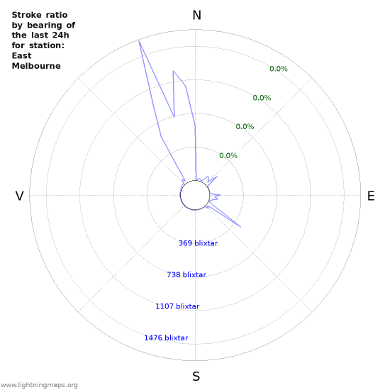 Grafer: Stroke ratio by bearing