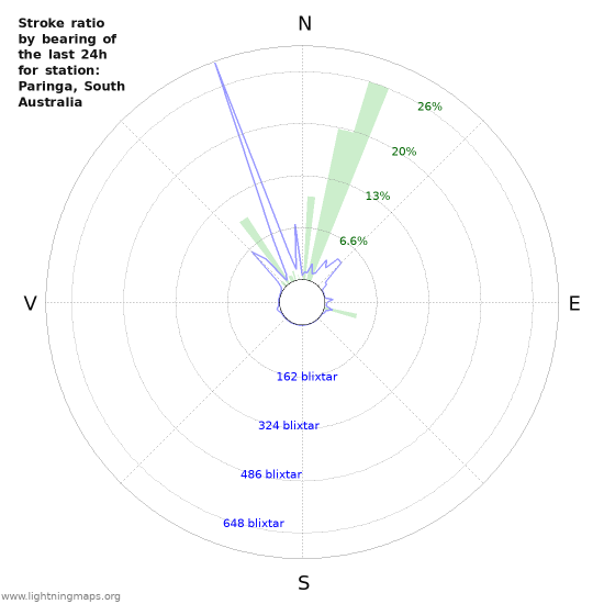 Grafer: Stroke ratio by bearing