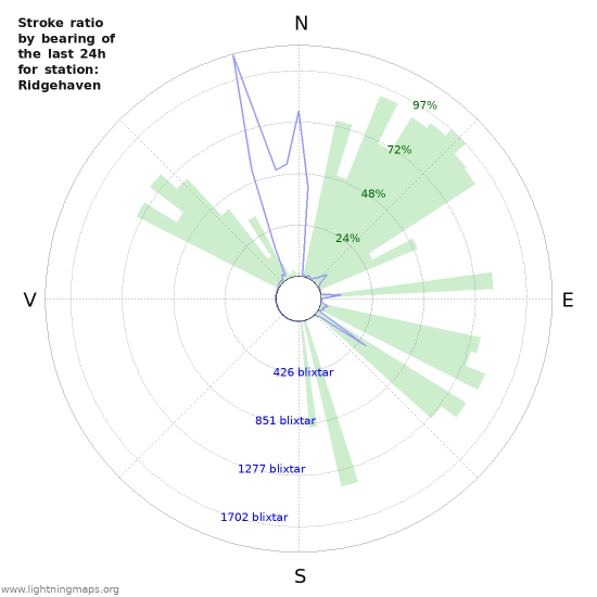 Grafer: Stroke ratio by bearing